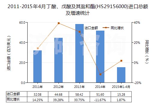 2011-2015年4月丁酸、戊酸及其鹽和酯(HS29156000)進(jìn)口總額及增速統(tǒng)計(jì)